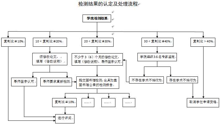 知網(wǎng)檢測結果的認定及流程